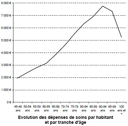 Dépenses de soins par habitant et par tranche d'âge