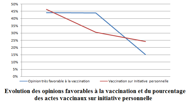 évolution des opinions favorables à la vaccination