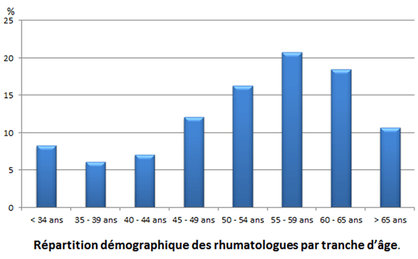 Réparation démographique des rhumatologues