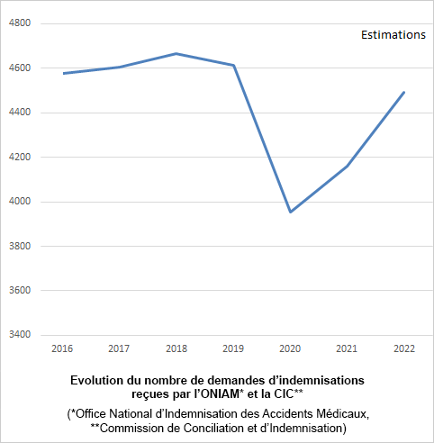 Evolution du nombre de demandes d’indemnisation reçues par l’ONIAM et la CIC
