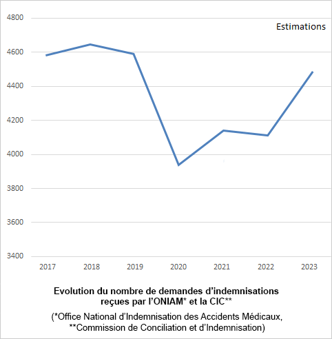 Evolution du nombre de demandes d’indemnisation reçues par l’ONIAM et la CIC