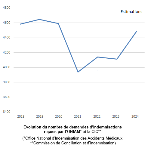 Evolution du nombre de demandes d’indemnisation reçues par l’ONIAM et la CIC