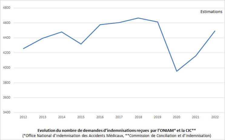 Evolution du nombre de demandes d’indemnisation reçues par l’ONIAM et la CIC