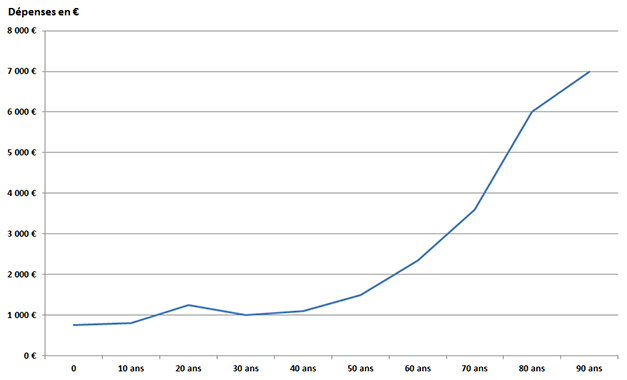Evolution frais de santé par tranche d’âge
