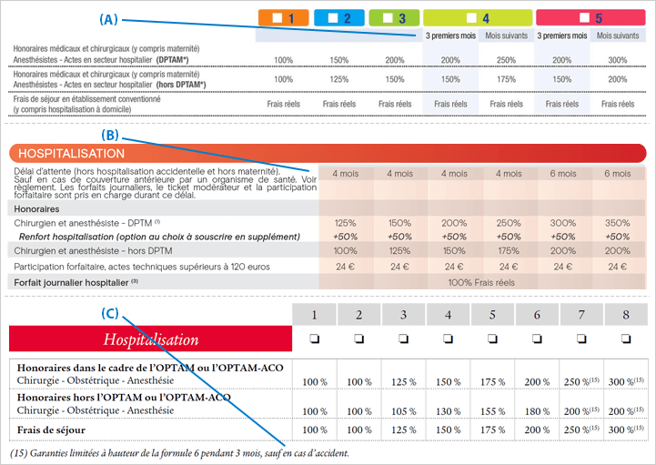 Mentions de délai de carence par les mutuelles hospitalisation