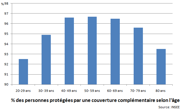 Taux de couverture santé