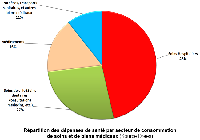 Répartition des dépenses de santé par secteur de consommation de soins et de biens médicaux