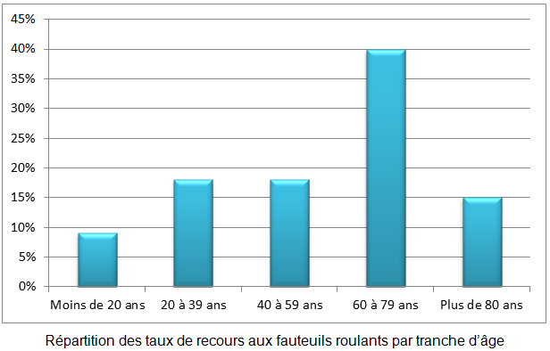 Répartition des taux de recours aux fauteuils roulants par tranche d’âge