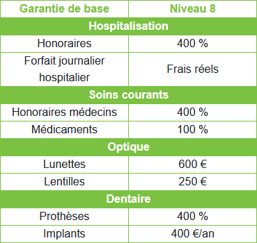 Tableau de garanties d'Alptis assurance santé senior « Select »